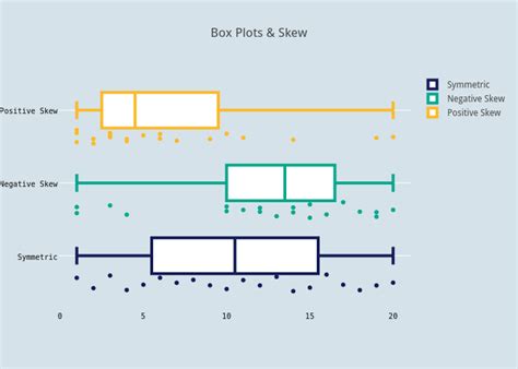 box plot of skewed distribution|positively skewed box plots.